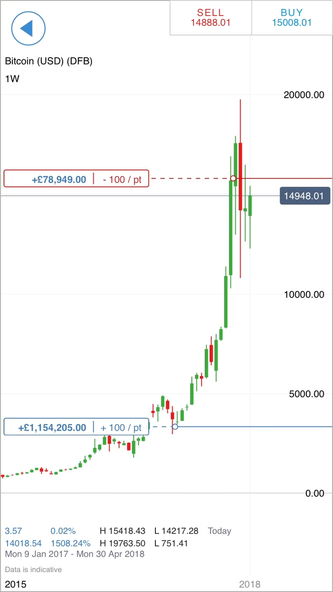 BTC Trading Chart