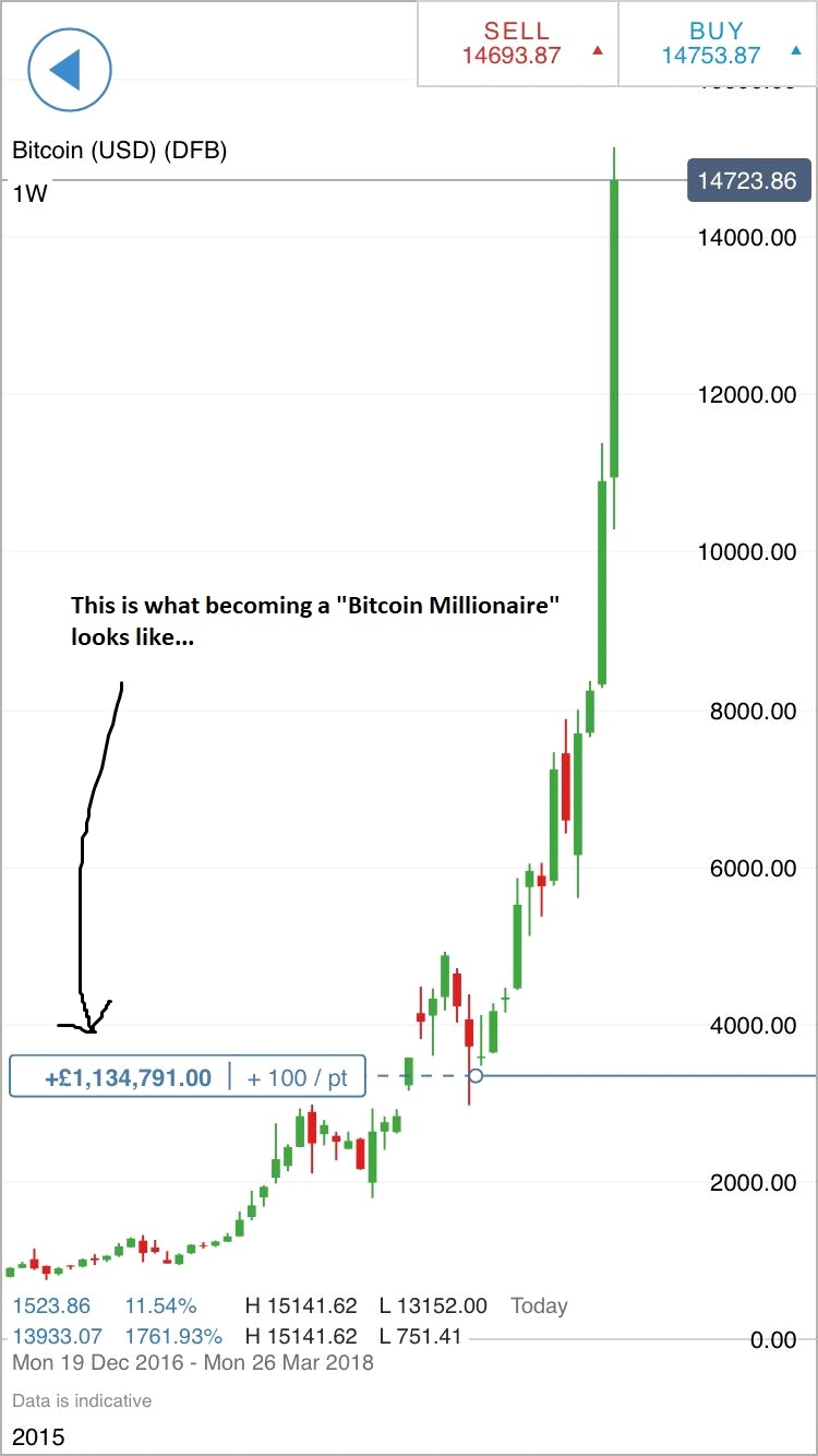 Bitcoin Millionaire Growth Chart